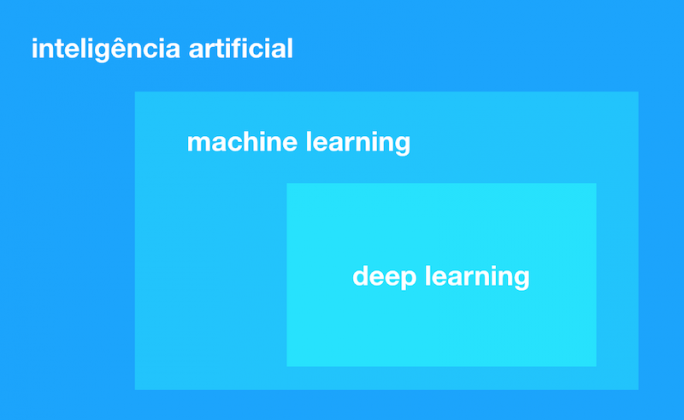 A diferença entre Inteligência Artificial, Machine Learning e Deep ...