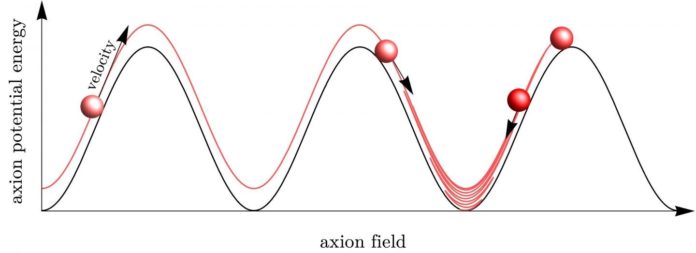 O campo axial atravessa rapidamente as barreiras potenciais e, eventualmente, inicia oscilações quando desacelerado o suficiente pelo atrito. Crédito: Co & Harigaya