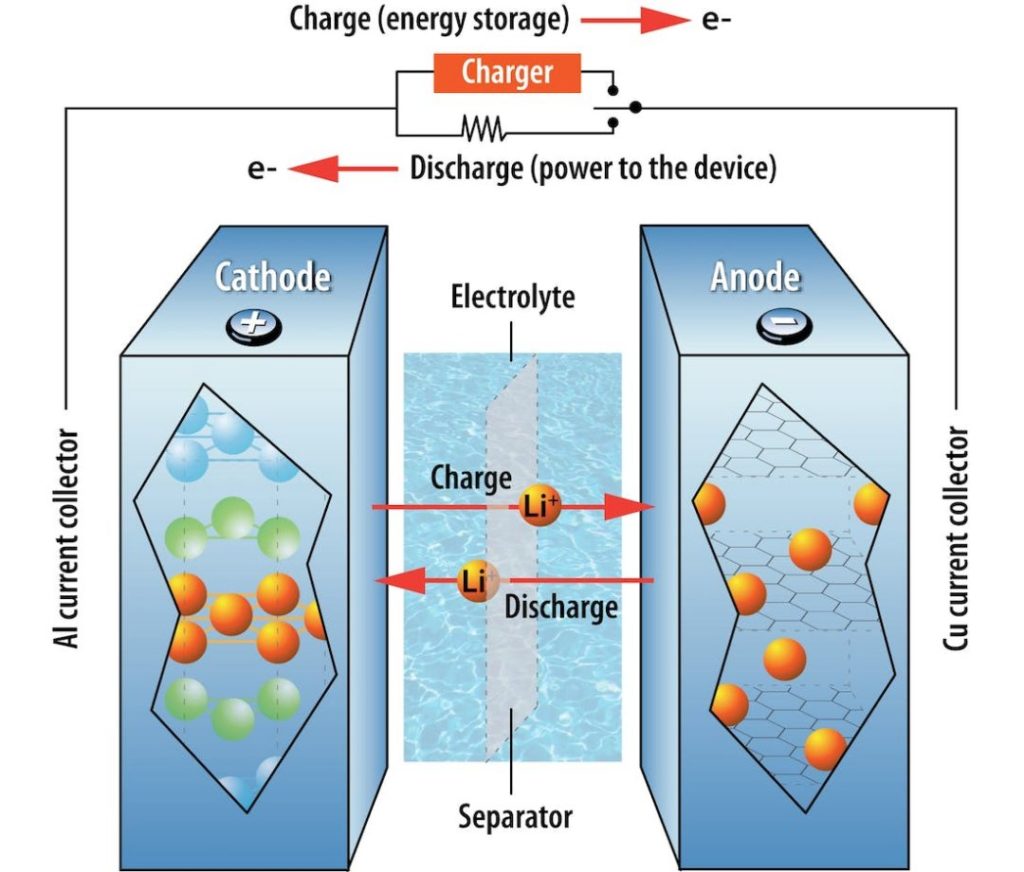 Imagem mostra sistema de funcionamento de uma bateria de lítio para um artigo da implementação de extintor de incêndio em baterias de lítio