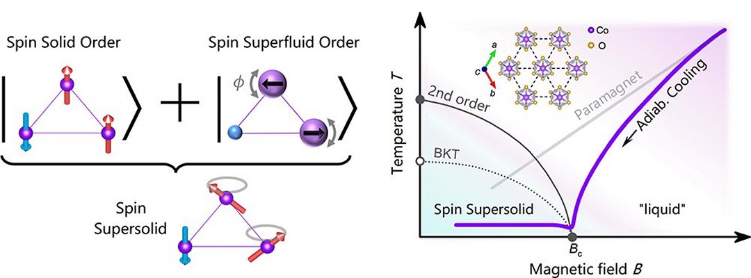 Imagem mostra ilustrações do estado supersólido de spin e seu efeito de resfriamento próximo à transição supersólido-líquido em um ímã de rede triangular, para um artigo sobre o primeiro supersólido