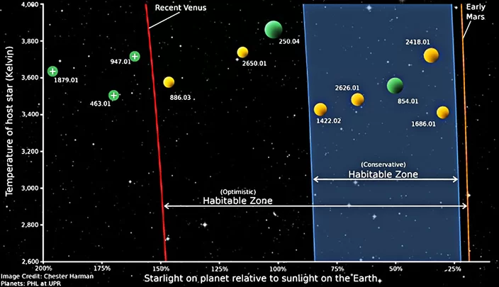 Imagem mostra a delimitação conservadora das zonas habitáveis em torno de estrelas frias e de baixa massa.