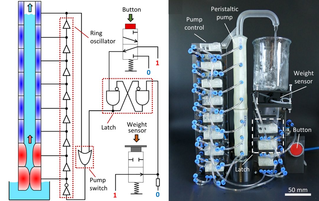 Dispensador de água com operação controlada por módulos pneumáticos. O esquema (à esquerda) segue o mesmo princípio de um circuito lógico eletrônico, com a diferença de que os componentes utilizados são pneumáticos. [Imagem: S. Conrad]