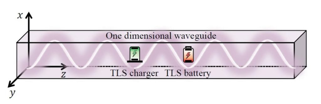 Imagem ilustra funcionamento do carregador de baterias quânticas