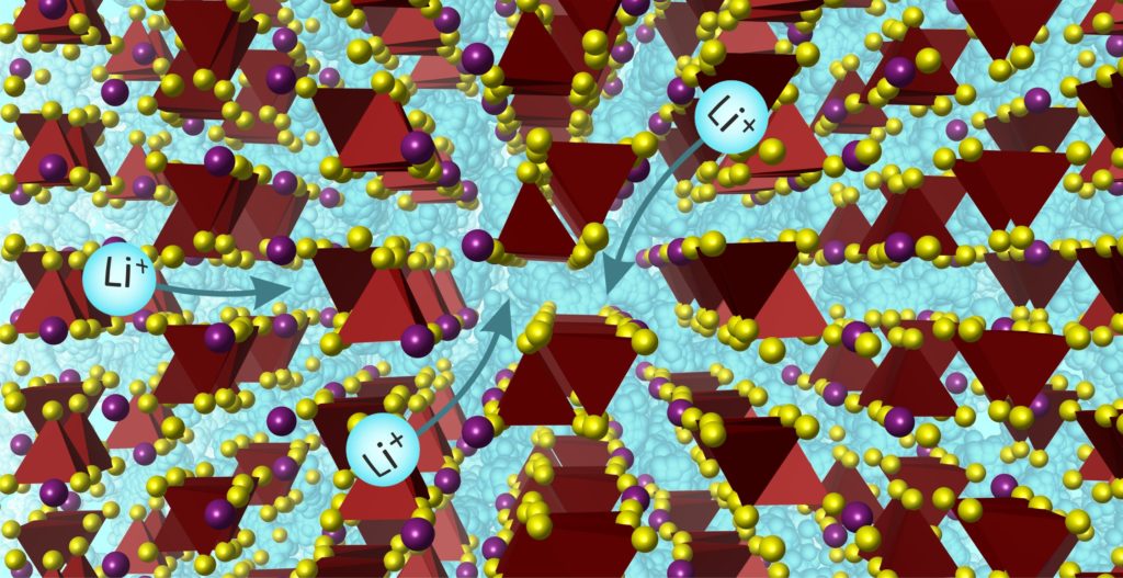 Imagem mostra ilustração dos íons de lítio movendo-se pela estrutura do novo eletrólito de estado sólido.