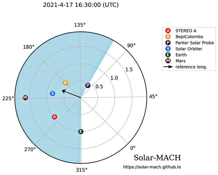 Imagem mostra diagrama com as posições de naves espaciais individuais durante a explosão solar com o Sol no centro.