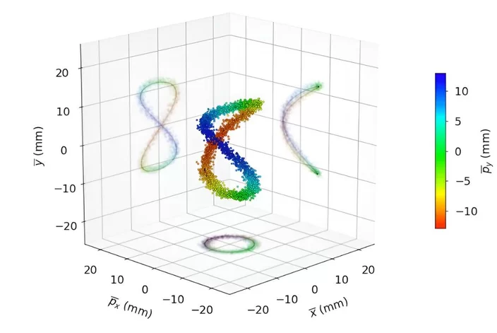 A ilustração retrata o conceito da estrutura de ressonância quadridimensional identificada no acelerador de partículas do CERN.
Fonte: H. Bartosik / G. Franchetti / F. Schmidt / Nature Physics acelerador de partículas