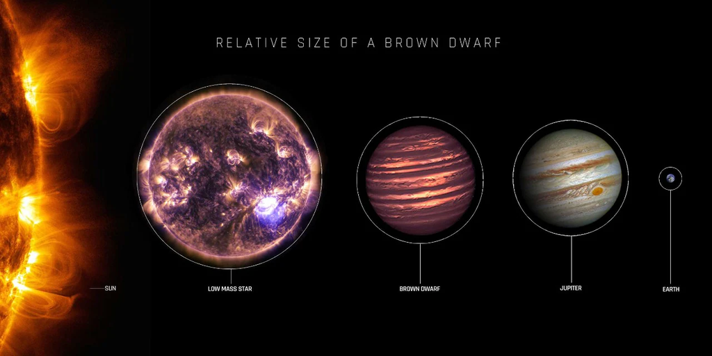 Imagem mostra Comparação de tamanho das anãs brancas com o Sol, estrela de baixa massa, Júpiter e a Terra