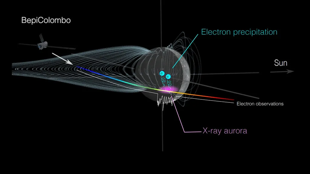 Representação de chuva de elétrons em Mercúrio observada pela sonda BepiColombo 
