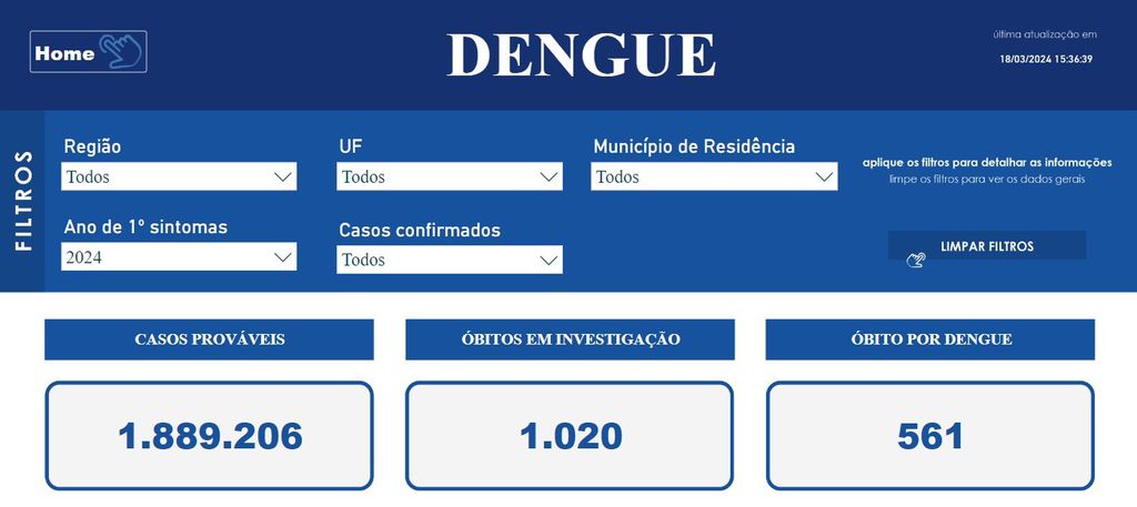 Imagem mostra gráfico da situação da Dengue no Brasil