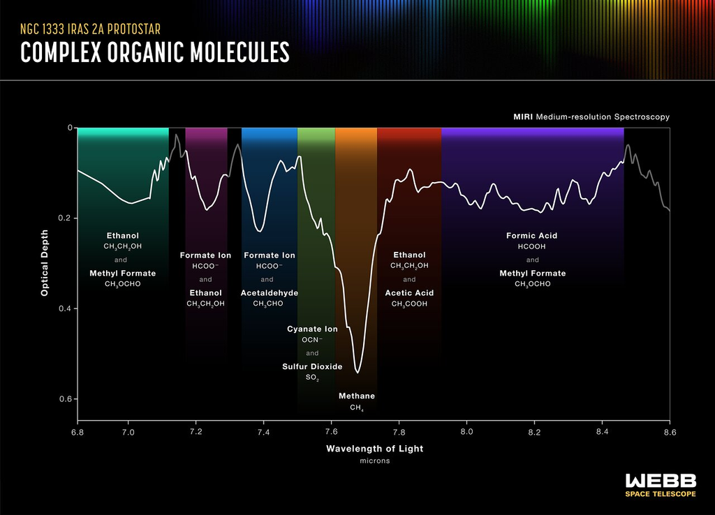 Imagem mostra gráfico indicando o espectro do etanol e outros compostos detectados ao redor da protoestrela IRAS2A, detectado pelo James Webb