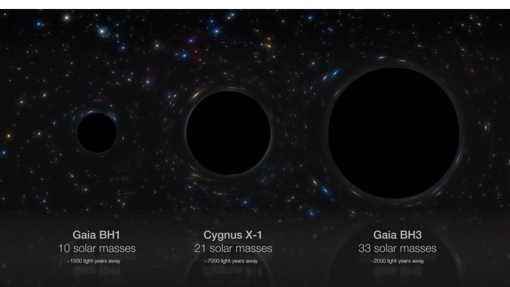 Esta imagem artística compara três buracos negros estelares da nossa galáxia: Gaia BH1, Cygnus X-1 e Gaia BH3, cujas massas são 10, 21 e 33 vezes superiores à do Sol, respectivamente. O Gaia BH3 torna-se assim o buraco negro estelar mais massivo encontrado até hoje.