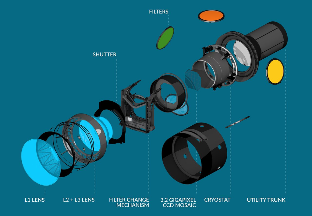 Imagem mostra Câmera LSST e seus componentes 