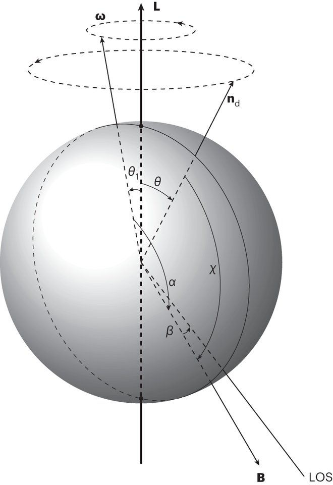 Ilustração que descreve o movimento de precessão do magnetar XTE J1810-197, as duas elipses pontilhadas acima do objeto mostram a variação do eixo de rotação